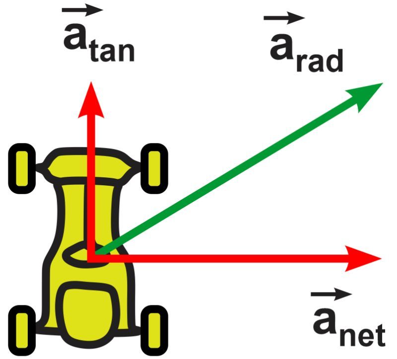 Acceleration vectors: tangential, radial, and net for a kart in rotation.