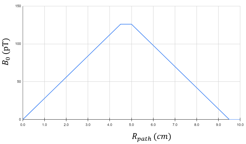 Graph depicting B0(Rpath) vs Rpath, with a peak at 4.5 cm.