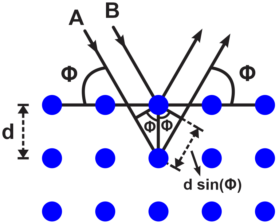 Diagram showing neutron diffraction at a crystal lattice with angle Φ and spacing d.