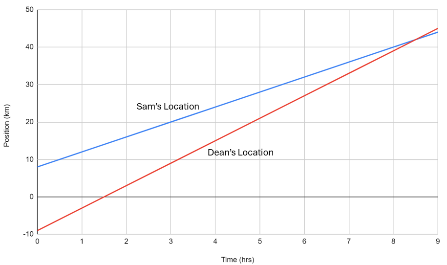 Position vs. time graph showing Sam and Dean's motion over 9 hours.