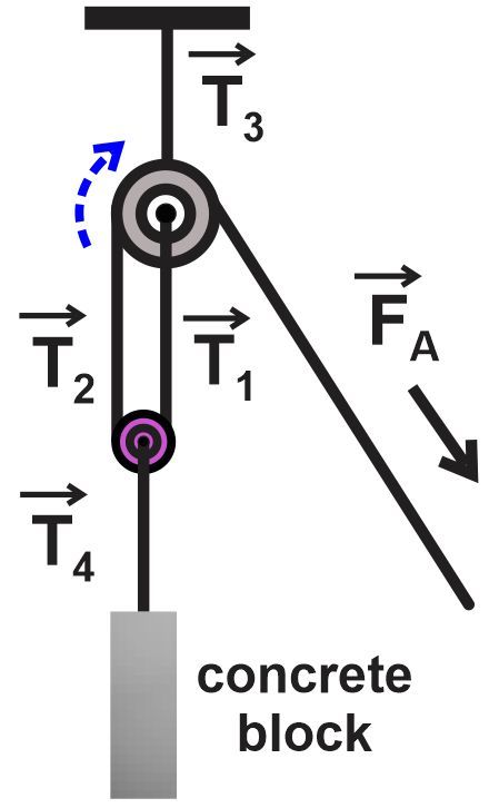 Diagram of a compound pulley system lifting a concrete block with labeled tensions T1, T2, T3, and T4.