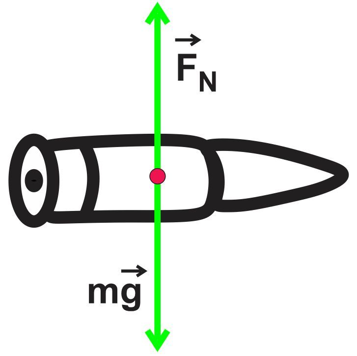 Colorful free-body diagram of a bullet showing gravitational force acting downwards.