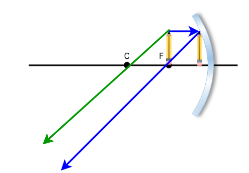 Diagram showing principal rays from an object at the focal point of a concave mirror, with reflected rays parallel and image at infinity.