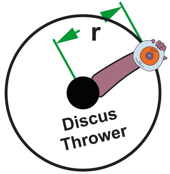 Illustration of a discus thrower with radius labeled, demonstrating rotational kinematics concepts.