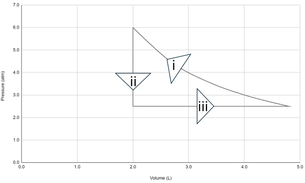 PV diagram illustrating the cyclic thermodynamic process of nitrogen gas with labeled steps.