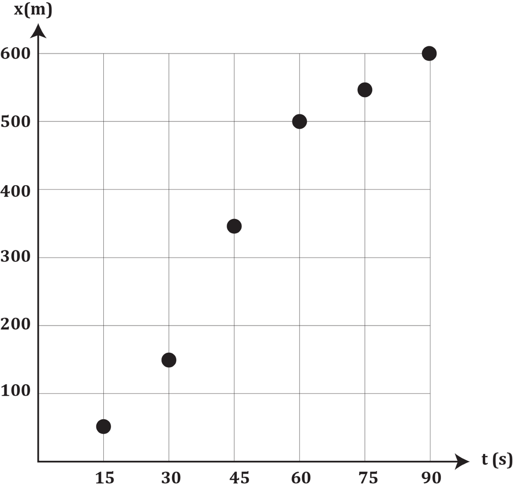 Position versus time graph showing increasing distance from 50 to 600 meters over 90 seconds in six data points.