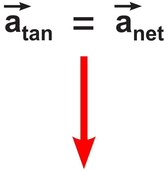 Equation showing that tangential acceleration equals net acceleration.
