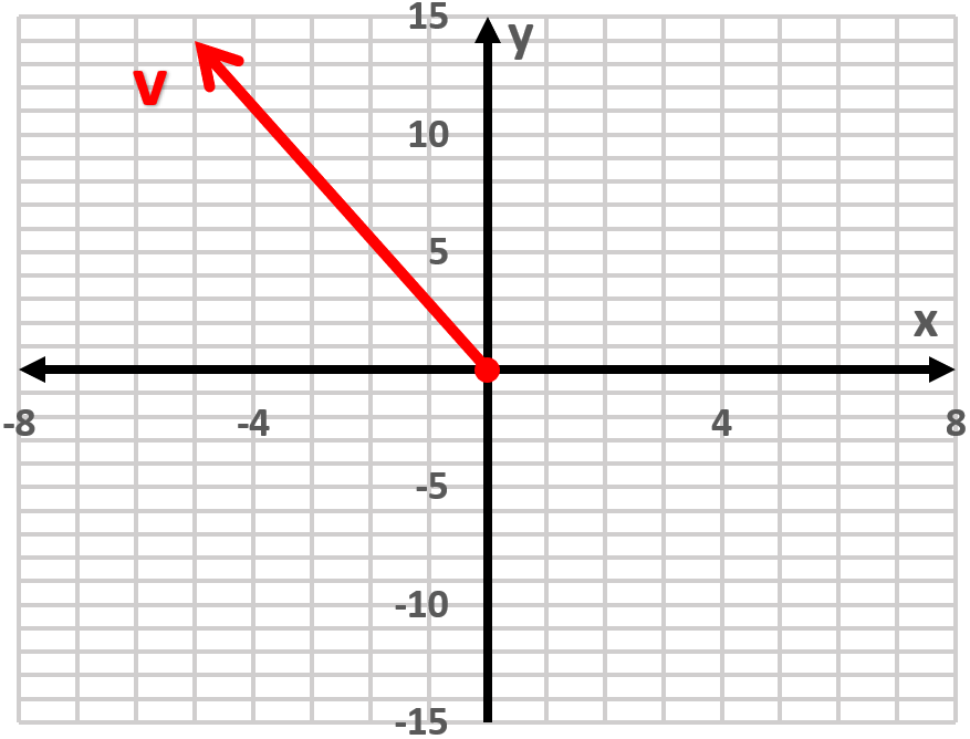 Velocity vector of a bicycle at 15.0 m/s, 20° east of the y-axis, pointing downwards.