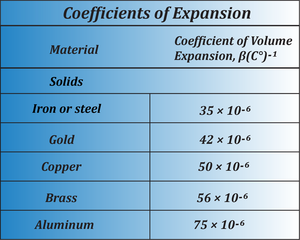 Table showing coefficients of volume expansion for various materials in physics.