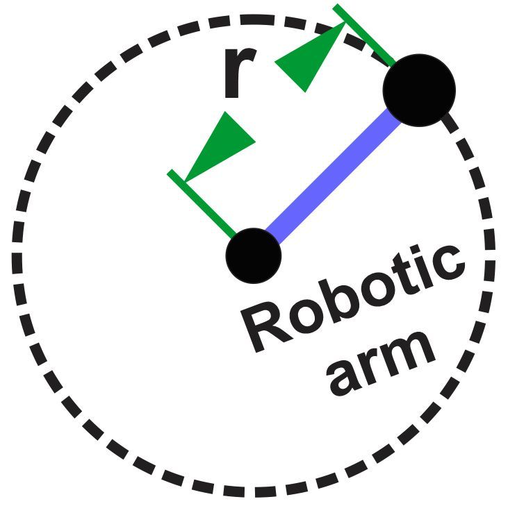 Diagram showing a robotic arm moving a mass in a circular path with radius r.