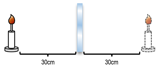 Candle placed 30cm in front of a plane mirror with its virtual image shown 30cm behind the mirror.