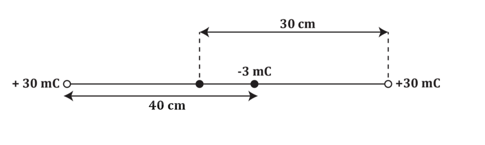 Diagram showing two +30 mC charges and a -3 mC charge, illustrating electric potential energy changes.