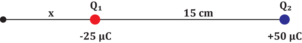 Diagram showing two point charges, -25 μC and +50 μC, 15 cm apart on a line with distance x from the first charge.