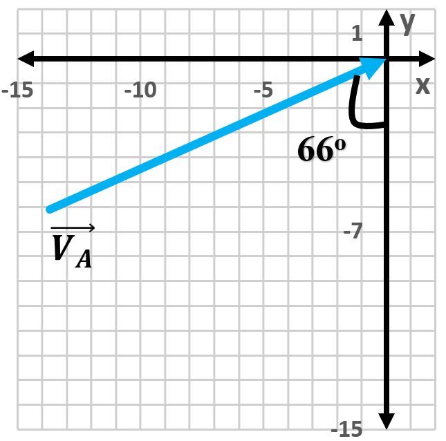 Vector VA→ with 15 units at 66° left of the negative y-axis on a grid.