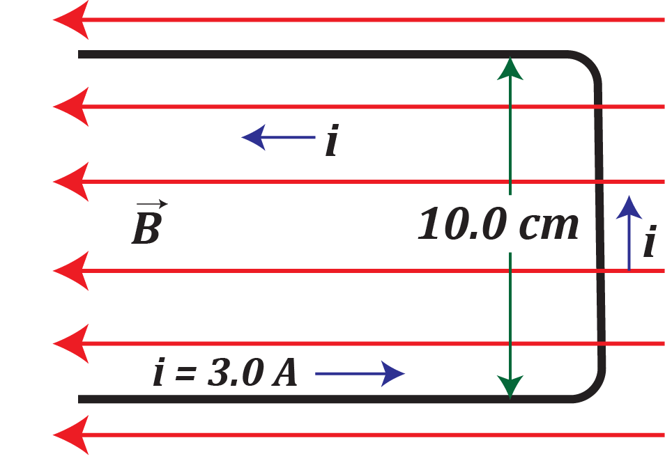U-shaped wire with 3.0 A current inside a magnetic field of 10.0 cm side length, showing current and field directions.