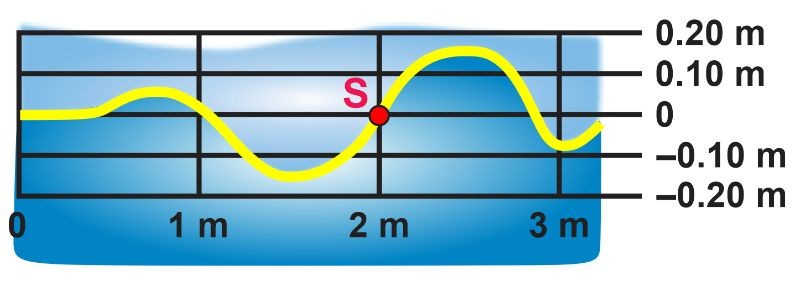 A diagram showing a water wave with point S marked, illustrating wave motion for physics study.