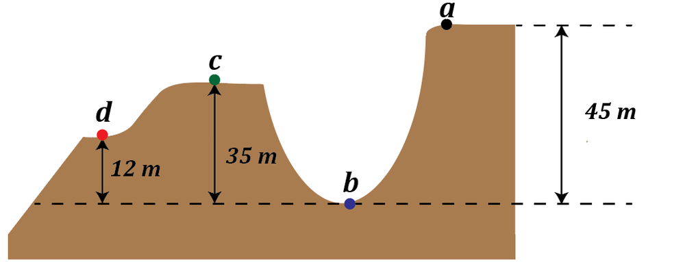 Diagram showing a skater's motion in a skatepark with points a, b, c, and d marked, illustrating energy conservation.