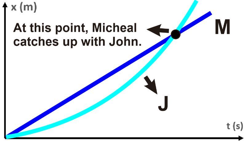 Position vs. time graph illustrating Micheal catching up to John, with labeled axes.