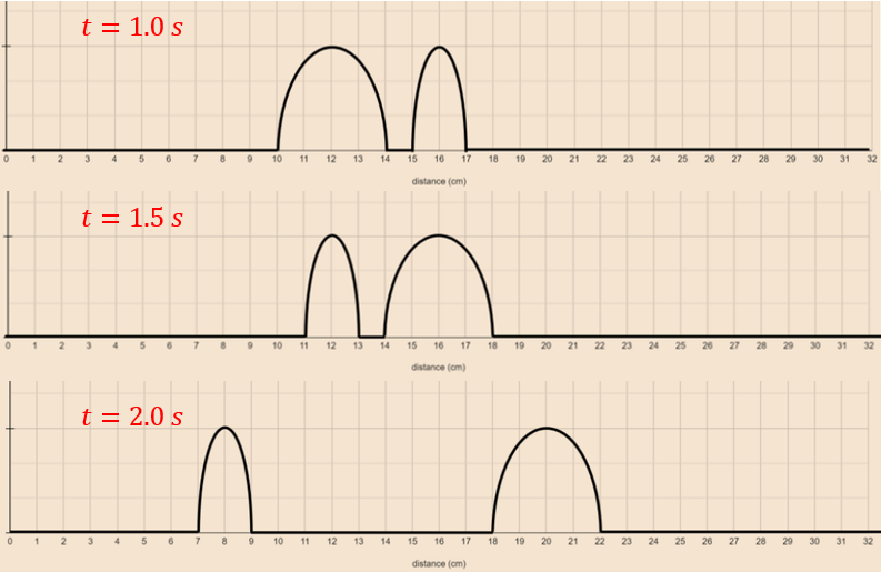 Wave interference diagram showing wave positions at t=1.0s, t=1.5s, and t=2.0s.