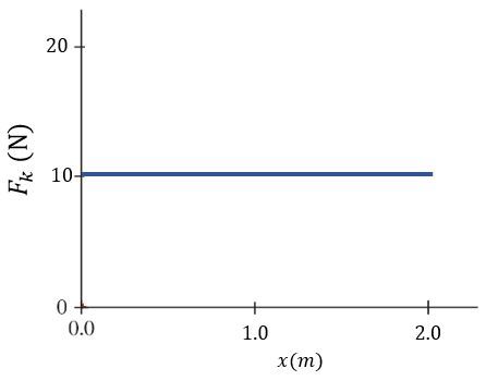 Graph illustrating the kinetic friction force versus distance, showing a slight increase.