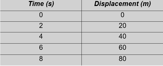 Table showing time in seconds and corresponding displacement in meters for a cyclist's journey.