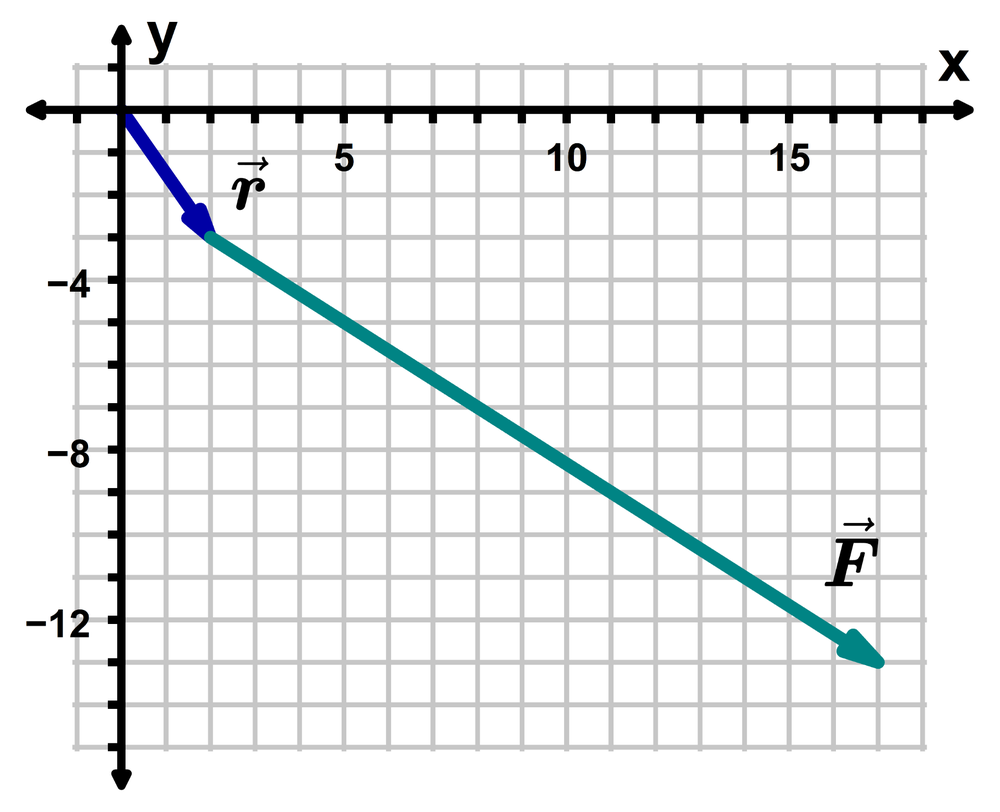Vector diagram on Cartesian plane showing position vector r from origin to point (2, -3) and force vector F from that point downward right.