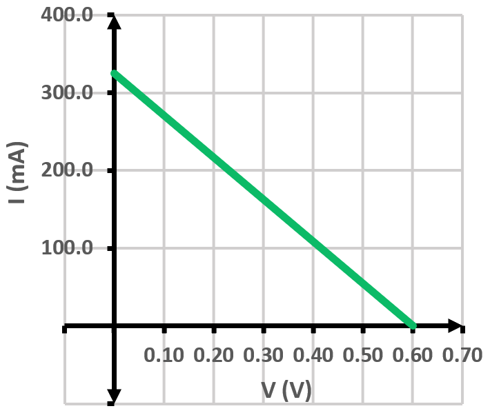 Graph plotting current I in mA against voltage V in volts, showing a linear decrease.