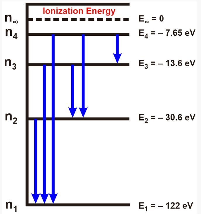 Energy level diagram for Li2+, highlighting ionization energy and energy levels.