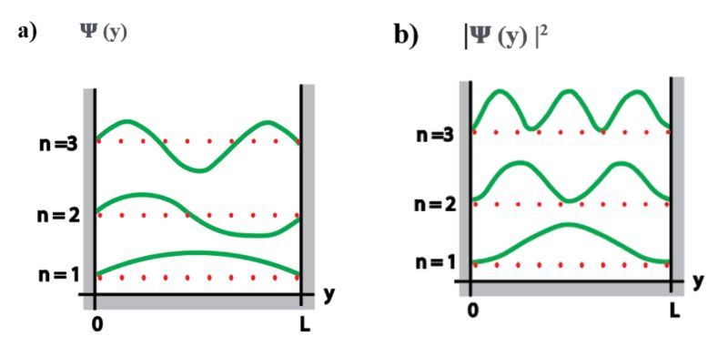 Graph of wave function ψ(y) for n=1,2,3 in a box with boundaries at y=0 and y=L.