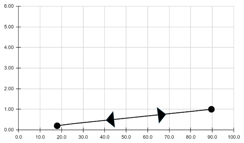 PV diagram showing a constant volume process for helium gas.