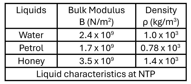 Table showing bulk modulus and density of water, petrol, and honey for calculating wave velocity.