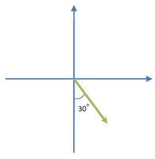 Phasor diagram showing a vector at 30 degrees from the horizontal axis during its first rotation.