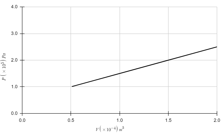 PV diagram showing pressure increase as volume increases for an oxygen bubble.