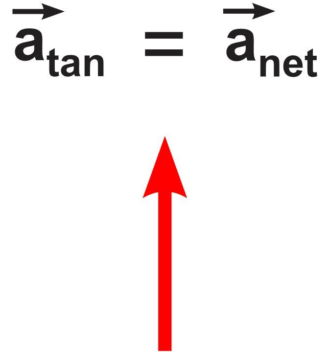 Equation showing tangential acceleration equals net acceleration.