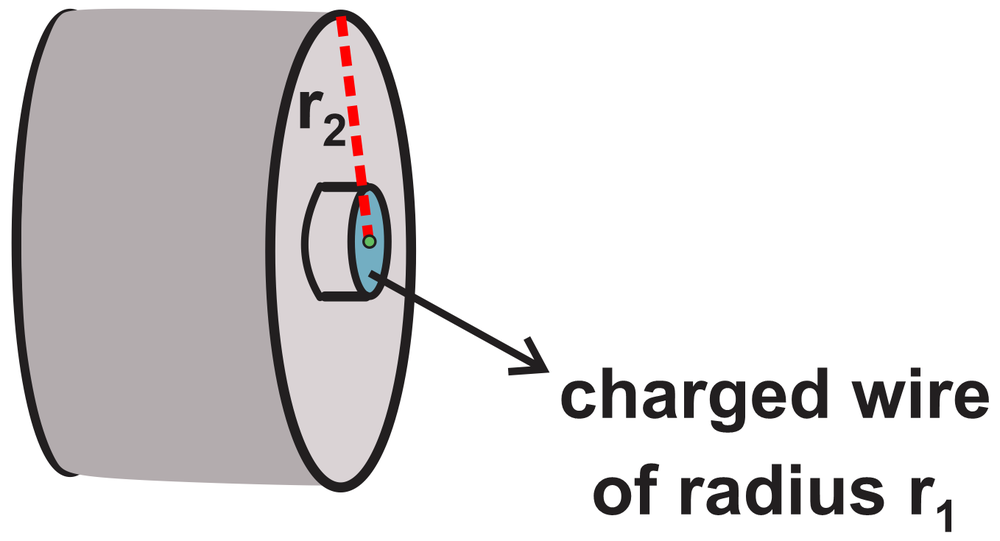 Diagram showing a charged wire of radius r1 inside a cylindrical shell of radius r2.