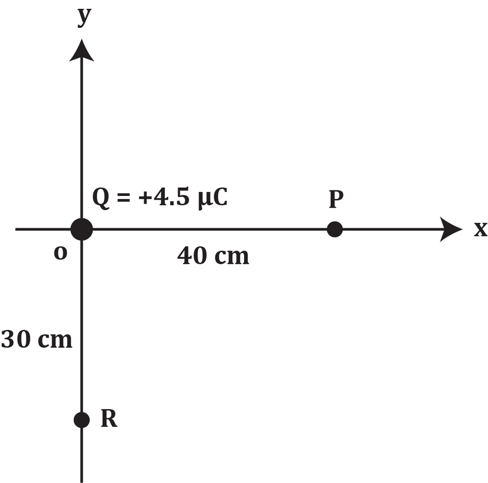 Diagram showing a +4.5μC charge at origin with point P 40 cm east and point R 30 cm south on coordinate axes.
