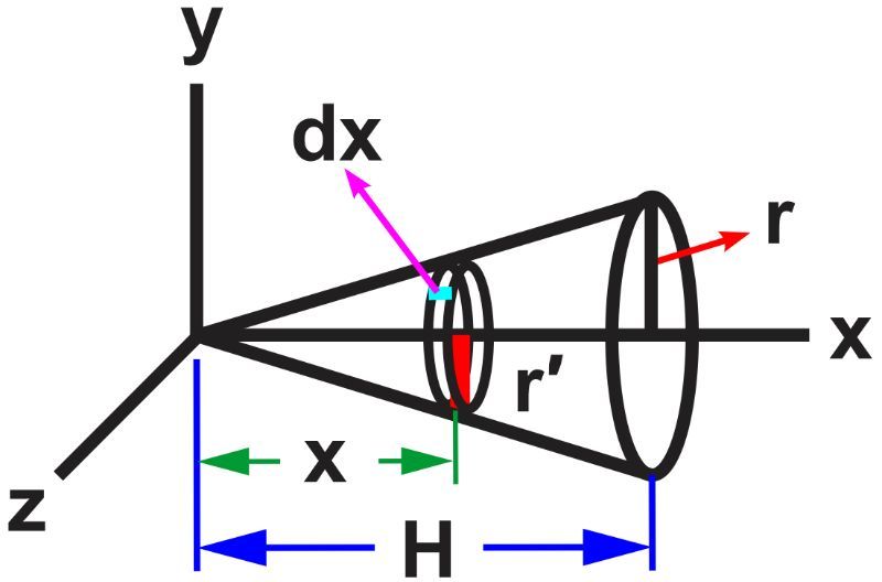 Diagram of a cone with axis along x-axis, showing dimensions H, r, and dx for center of mass calculation.