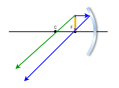 Diagram of a concave mirror showing principal rays from an object at the focal point, with rays reflected parallel.
