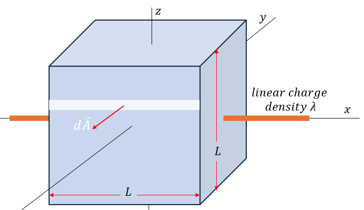 A cubic box with a nanowire along the x-axis, illustrating electric flux concepts in physics.