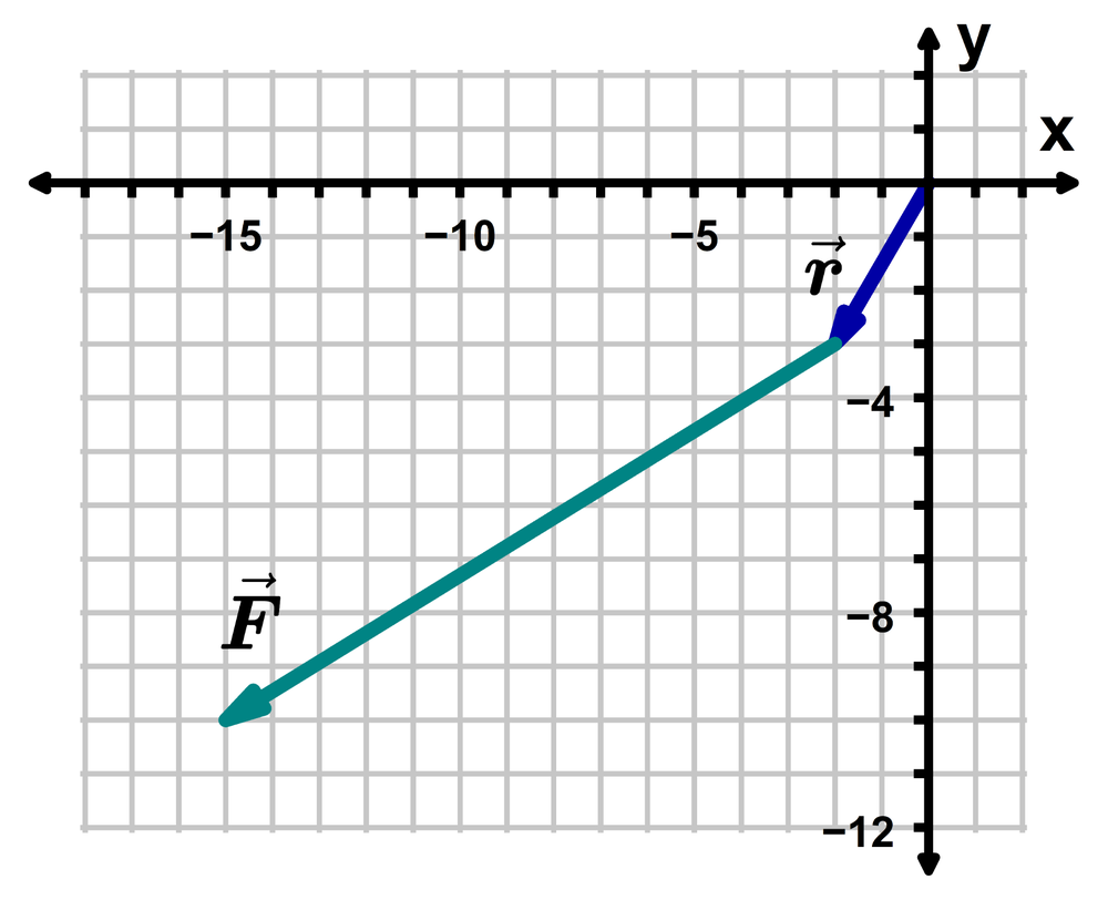 Graph showing position vector r from origin to point (2, -3) and force vector F from that point to (-13, 7) on Cartesian plane.