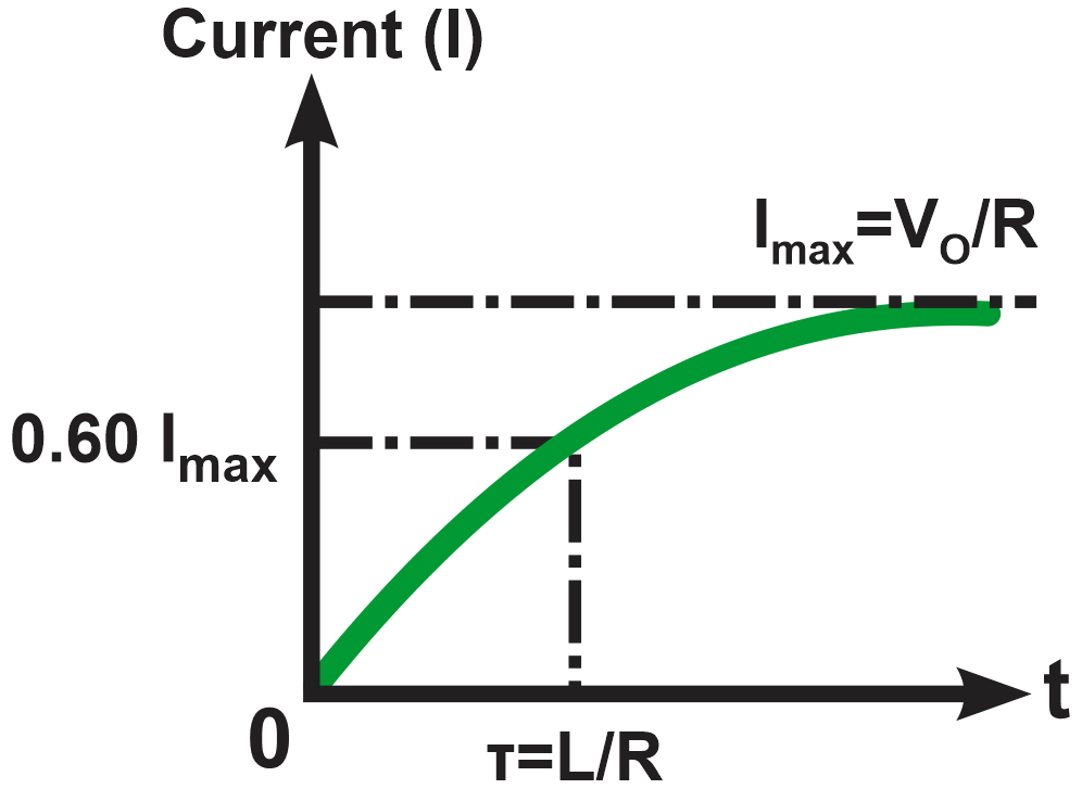 Graph showing current over time in an RL circuit, indicating maximum current and time constant.