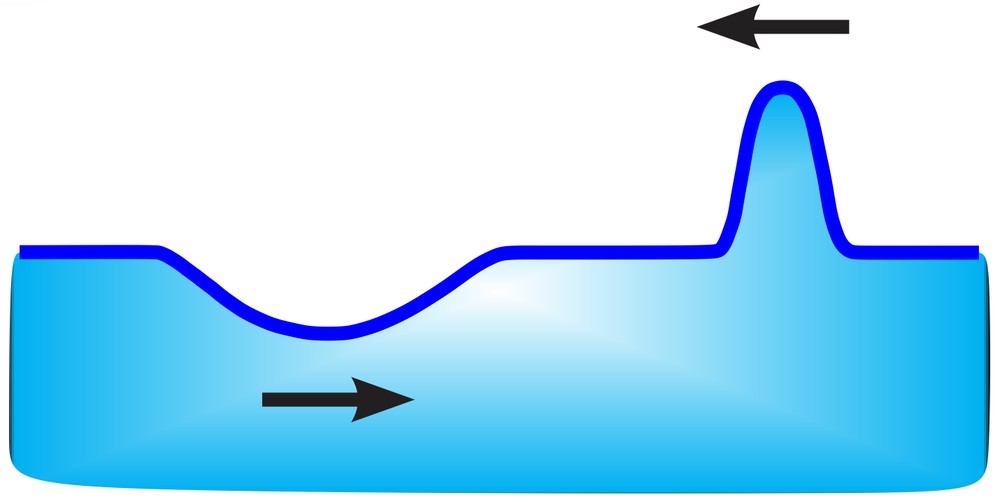 Two water pulses approaching each other, illustrating wave interference.