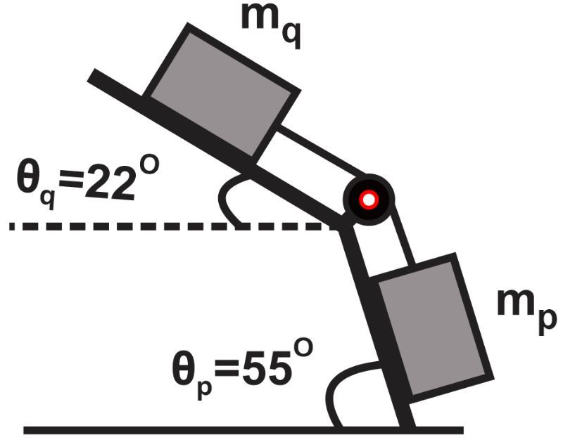 Diagram showing two connected masses on inclined planes with angles θq=22° and θp=55°.