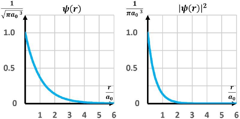 Graph of the hydrogen wave function Ψ(r) and its probability density |Ψ(r)|² as functions of r/a₀.