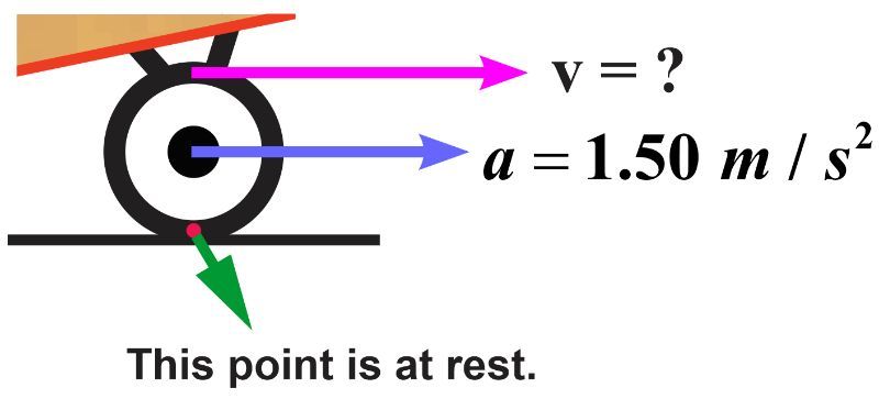 Diagram showing a skateboard wheel with acceleration and speed variables for rotational kinematics.