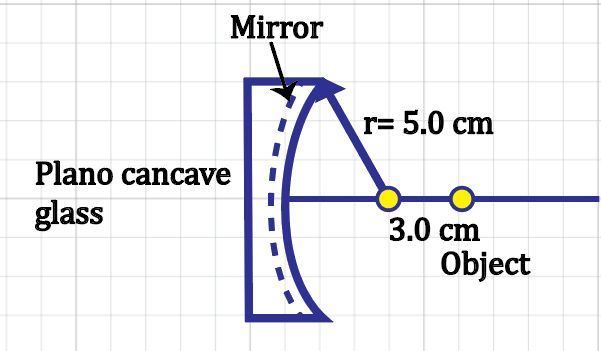 Diagram showing a plano-concave glass covering a mirror with an object at 3.0 cm and radius r=5.0 cm.