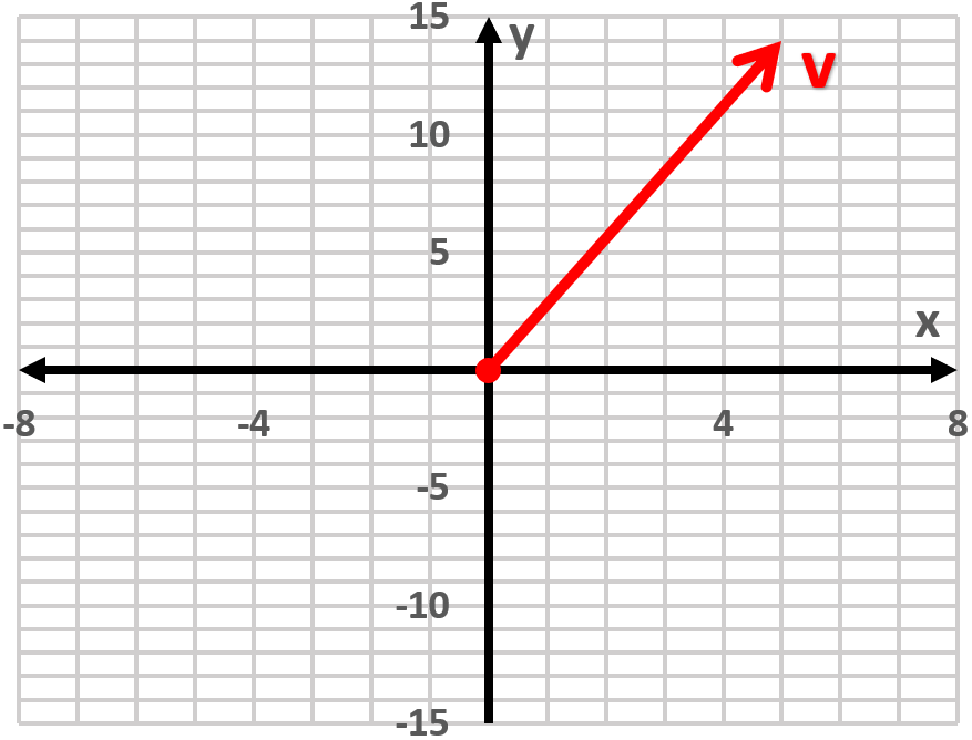 Velocity vector of a bicycle at 15.0 m/s, 20° east of the y-axis.