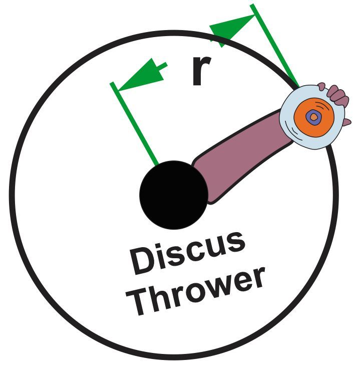 Illustration of a discus thrower spinning with a discus at arm's length, showing radius 'r'.