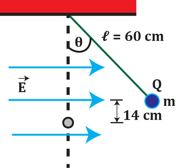 Diagram of a 2g mass on a 60cm string displaced 14cm upward in a 9600 N/C horizontal electric field to the right.