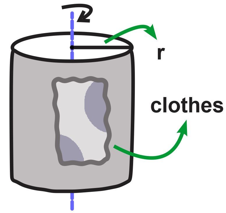 Diagram of a washing machine drum showing clothes and radius for centripetal force analysis.